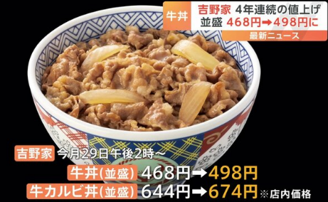 吉野家、牛丼並盛498円に　4年連続値上げ